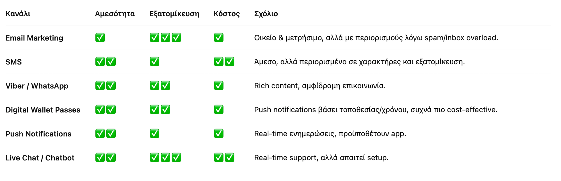 email marketing - συγκριτικός πίνακας